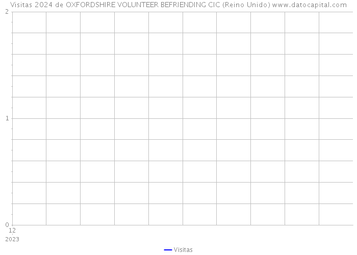 Visitas 2024 de OXFORDSHIRE VOLUNTEER BEFRIENDING CIC (Reino Unido) 