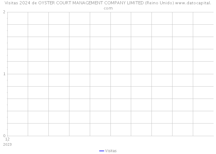 Visitas 2024 de OYSTER COURT MANAGEMENT COMPANY LIMITED (Reino Unido) 