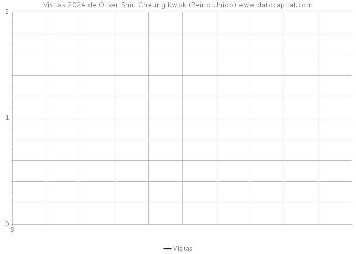 Visitas 2024 de Oliver Shiu Cheung Kwok (Reino Unido) 