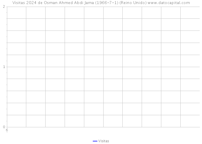 Visitas 2024 de Osman Ahmed Abdi Jama (1966-7-1) (Reino Unido) 