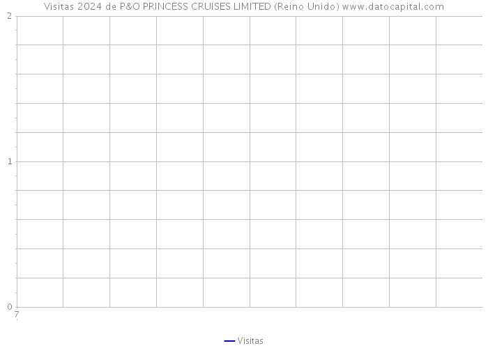 Visitas 2024 de P&O PRINCESS CRUISES LIMITED (Reino Unido) 