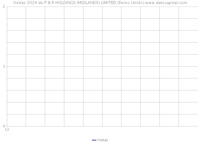 Visitas 2024 de P & R HOLDINGS (MIDLANDS) LIMITED (Reino Unido) 