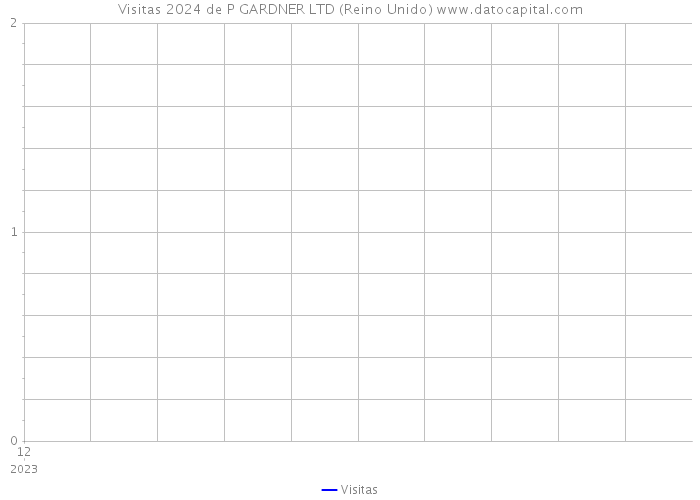 Visitas 2024 de P GARDNER LTD (Reino Unido) 