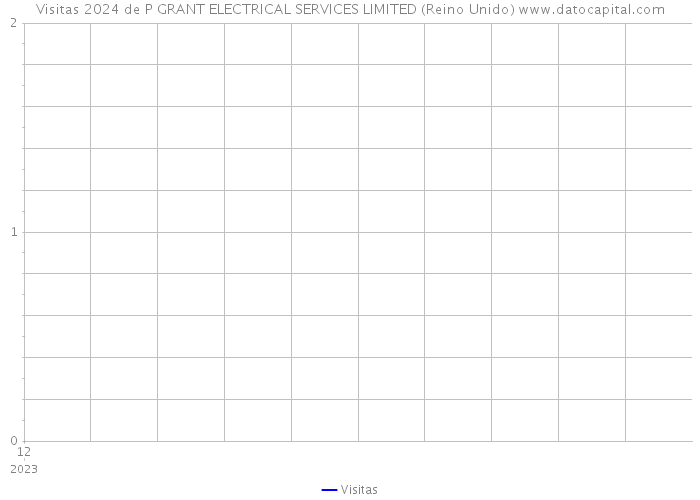 Visitas 2024 de P GRANT ELECTRICAL SERVICES LIMITED (Reino Unido) 