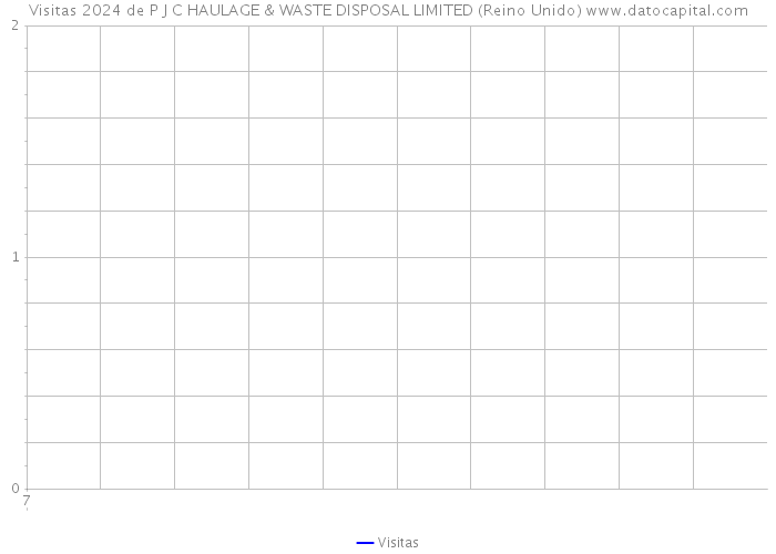 Visitas 2024 de P J C HAULAGE & WASTE DISPOSAL LIMITED (Reino Unido) 