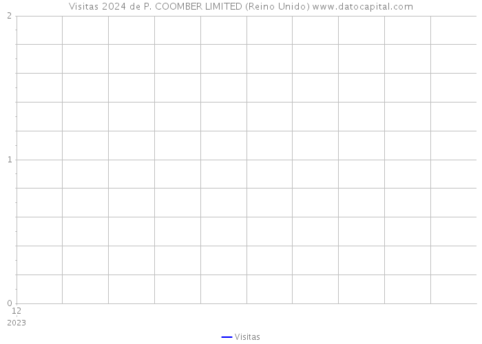 Visitas 2024 de P. COOMBER LIMITED (Reino Unido) 