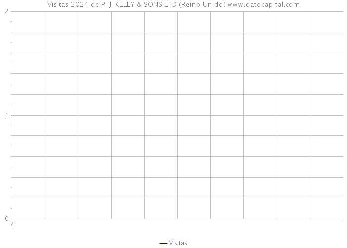 Visitas 2024 de P. J. KELLY & SONS LTD (Reino Unido) 