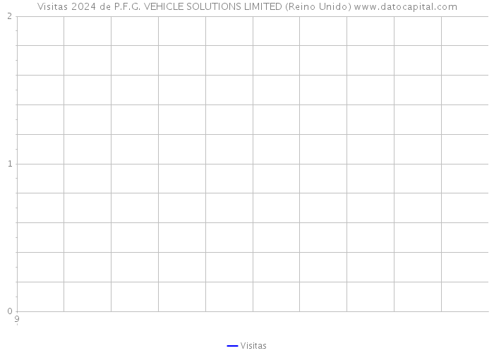 Visitas 2024 de P.F.G. VEHICLE SOLUTIONS LIMITED (Reino Unido) 