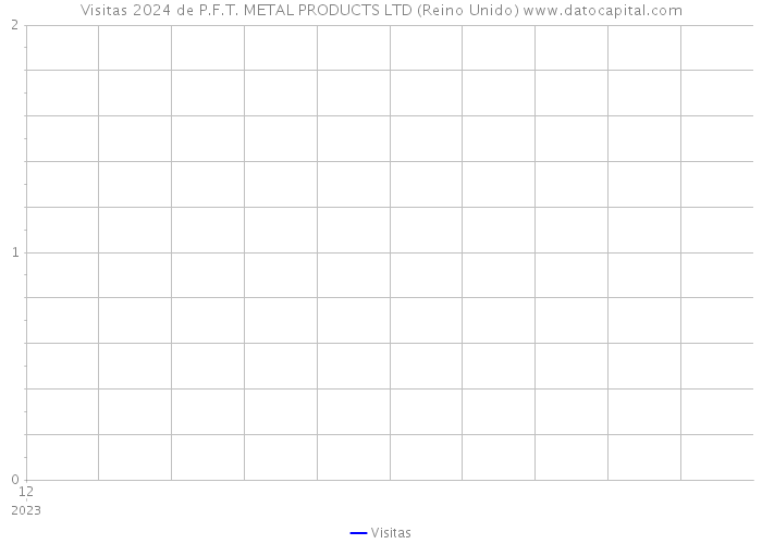 Visitas 2024 de P.F.T. METAL PRODUCTS LTD (Reino Unido) 