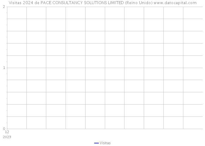 Visitas 2024 de PACE CONSULTANCY SOLUTIONS LIMITED (Reino Unido) 