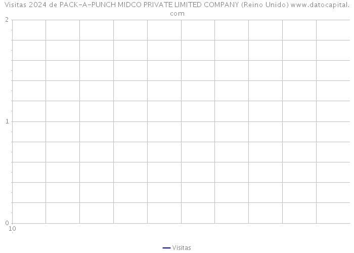 Visitas 2024 de PACK-A-PUNCH MIDCO PRIVATE LIMITED COMPANY (Reino Unido) 