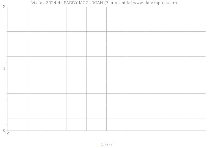 Visitas 2024 de PADDY MCGURGAN (Reino Unido) 