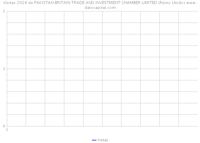 Visitas 2024 de PAKISTAN BRITAIN TRADE AND INVESTMENT CHAMBER LIMITED (Reino Unido) 