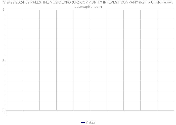 Visitas 2024 de PALESTINE MUSIC EXPO (UK) COMMUNITY INTEREST COMPANY (Reino Unido) 
