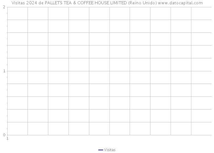 Visitas 2024 de PALLETS TEA & COFFEE HOUSE LIMITED (Reino Unido) 