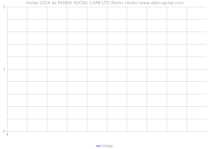 Visitas 2024 de PANDA SOCIAL CARE LTD (Reino Unido) 