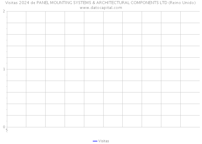 Visitas 2024 de PANEL MOUNTING SYSTEMS & ARCHITECTURAL COMPONENTS LTD (Reino Unido) 