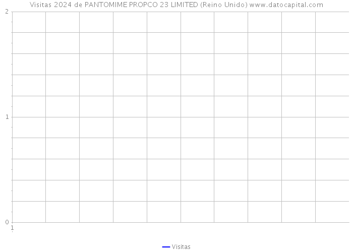 Visitas 2024 de PANTOMIME PROPCO 23 LIMITED (Reino Unido) 