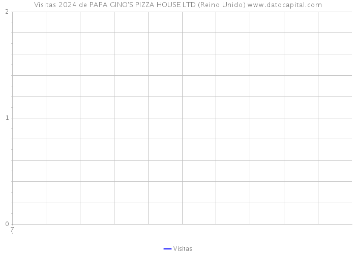 Visitas 2024 de PAPA GINO'S PIZZA HOUSE LTD (Reino Unido) 