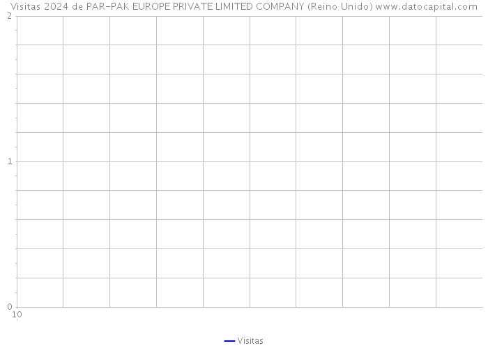 Visitas 2024 de PAR-PAK EUROPE PRIVATE LIMITED COMPANY (Reino Unido) 