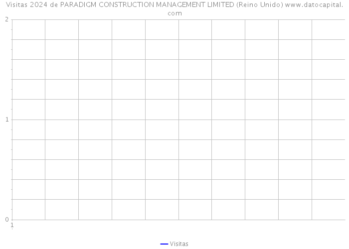 Visitas 2024 de PARADIGM CONSTRUCTION MANAGEMENT LIMITED (Reino Unido) 
