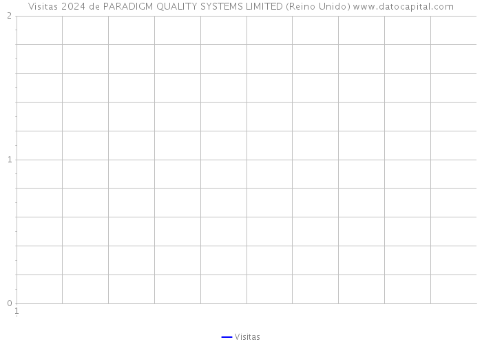 Visitas 2024 de PARADIGM QUALITY SYSTEMS LIMITED (Reino Unido) 