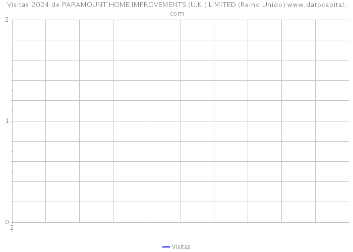 Visitas 2024 de PARAMOUNT HOME IMPROVEMENTS (U.K.) LIMITED (Reino Unido) 