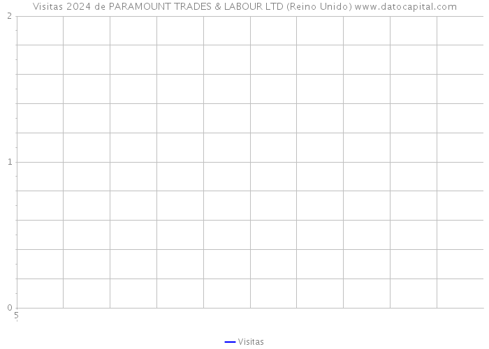 Visitas 2024 de PARAMOUNT TRADES & LABOUR LTD (Reino Unido) 