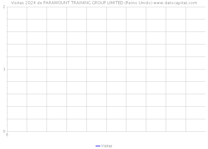 Visitas 2024 de PARAMOUNT TRAINING GROUP LIMITED (Reino Unido) 