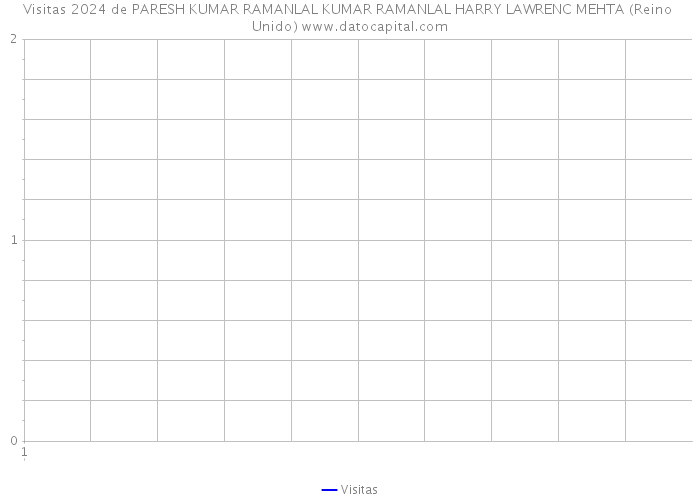 Visitas 2024 de PARESH KUMAR RAMANLAL KUMAR RAMANLAL HARRY LAWRENC MEHTA (Reino Unido) 