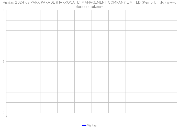 Visitas 2024 de PARK PARADE (HARROGATE) MANAGEMENT COMPANY LIMITED (Reino Unido) 