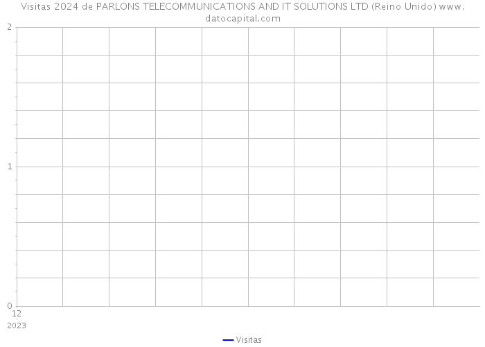 Visitas 2024 de PARLONS TELECOMMUNICATIONS AND IT SOLUTIONS LTD (Reino Unido) 