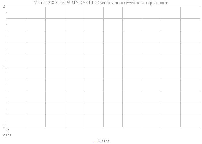 Visitas 2024 de PARTY DAY LTD (Reino Unido) 