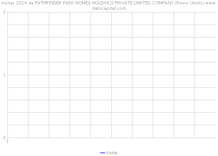 Visitas 2024 de PATHFINDER PARK HOMES HOLDINGS PRIVATE LIMITED COMPANY (Reino Unido) 
