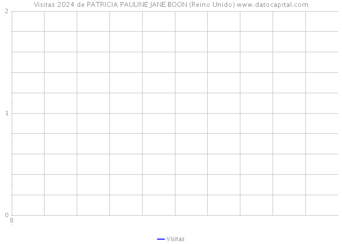 Visitas 2024 de PATRICIA PAULINE JANE BOON (Reino Unido) 