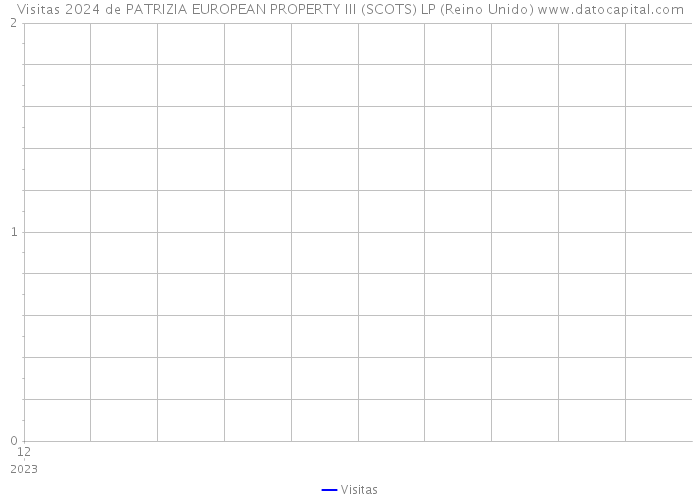 Visitas 2024 de PATRIZIA EUROPEAN PROPERTY III (SCOTS) LP (Reino Unido) 