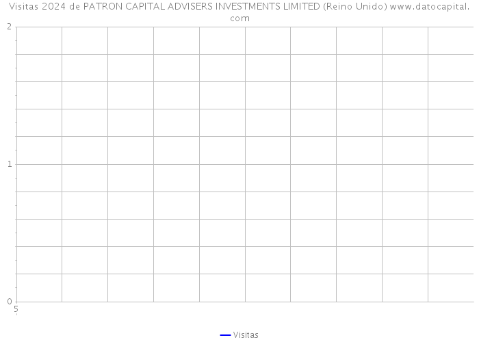 Visitas 2024 de PATRON CAPITAL ADVISERS INVESTMENTS LIMITED (Reino Unido) 