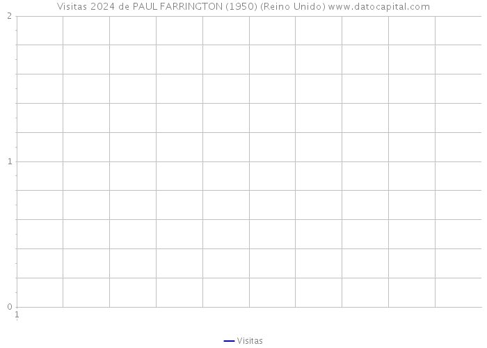 Visitas 2024 de PAUL FARRINGTON (1950) (Reino Unido) 