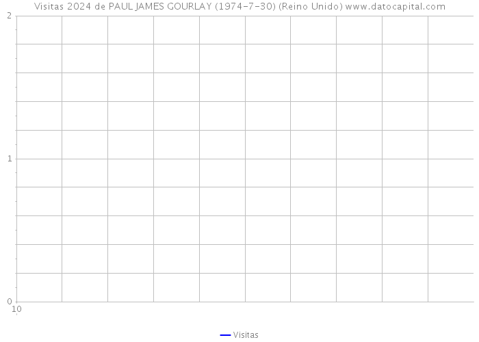 Visitas 2024 de PAUL JAMES GOURLAY (1974-7-30) (Reino Unido) 