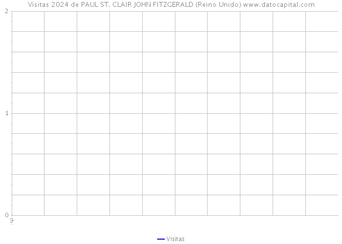 Visitas 2024 de PAUL ST. CLAIR JOHN FITZGERALD (Reino Unido) 