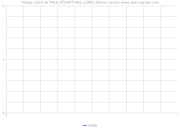 Visitas 2024 de PAUL STUART HILL (1983) (Reino Unido) 
