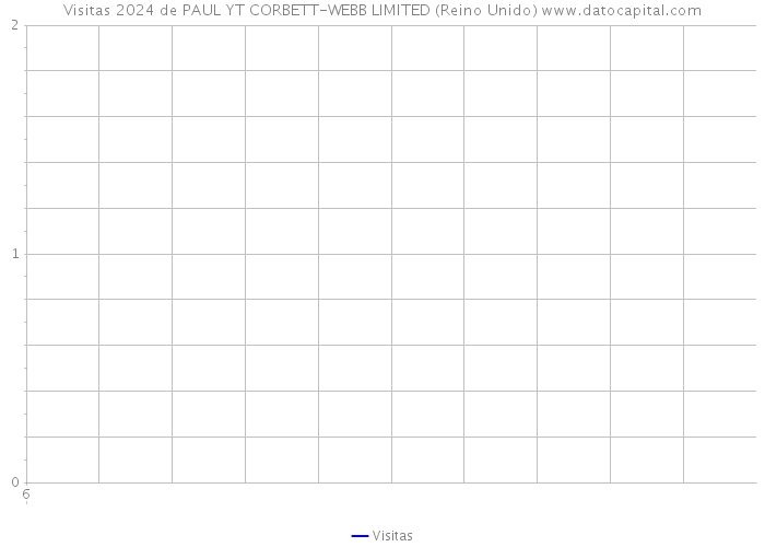 Visitas 2024 de PAUL YT CORBETT-WEBB LIMITED (Reino Unido) 