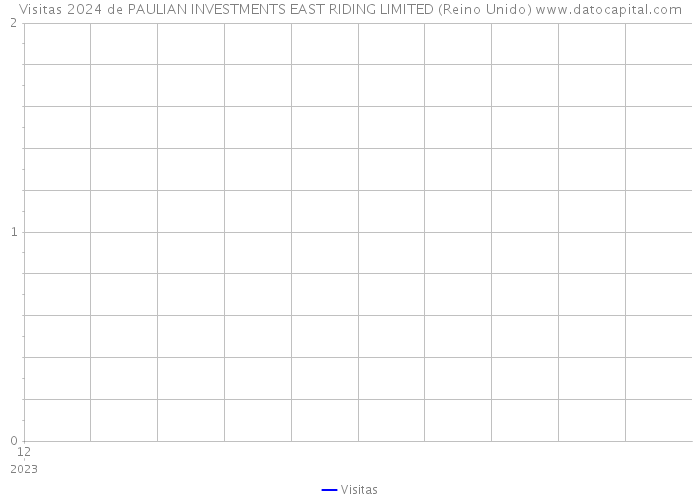 Visitas 2024 de PAULIAN INVESTMENTS EAST RIDING LIMITED (Reino Unido) 