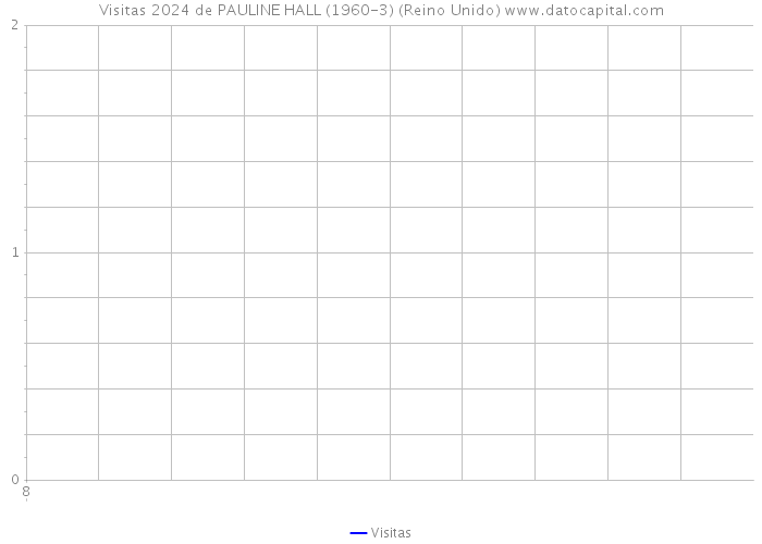 Visitas 2024 de PAULINE HALL (1960-3) (Reino Unido) 