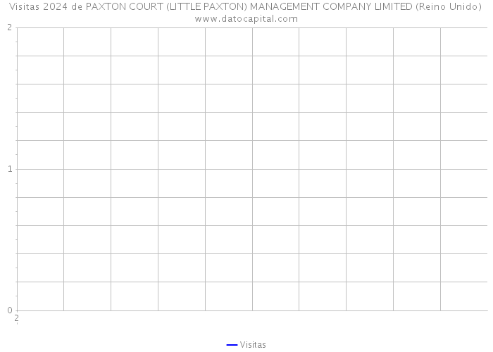 Visitas 2024 de PAXTON COURT (LITTLE PAXTON) MANAGEMENT COMPANY LIMITED (Reino Unido) 
