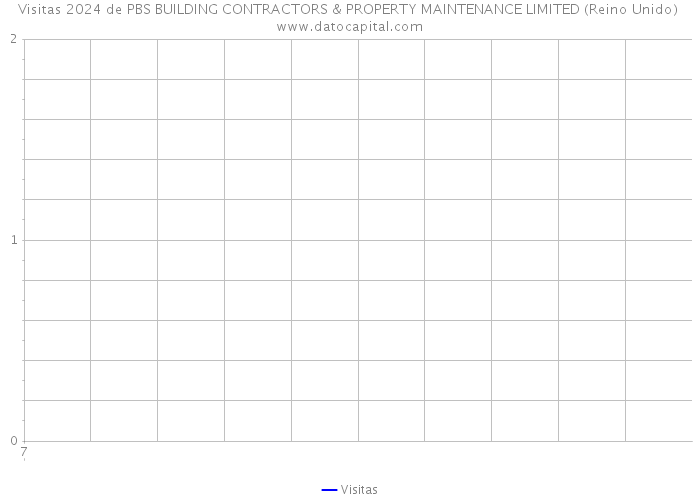 Visitas 2024 de PBS BUILDING CONTRACTORS & PROPERTY MAINTENANCE LIMITED (Reino Unido) 