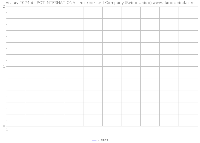 Visitas 2024 de PCT INTERNATIONAL Incorporated Company (Reino Unido) 