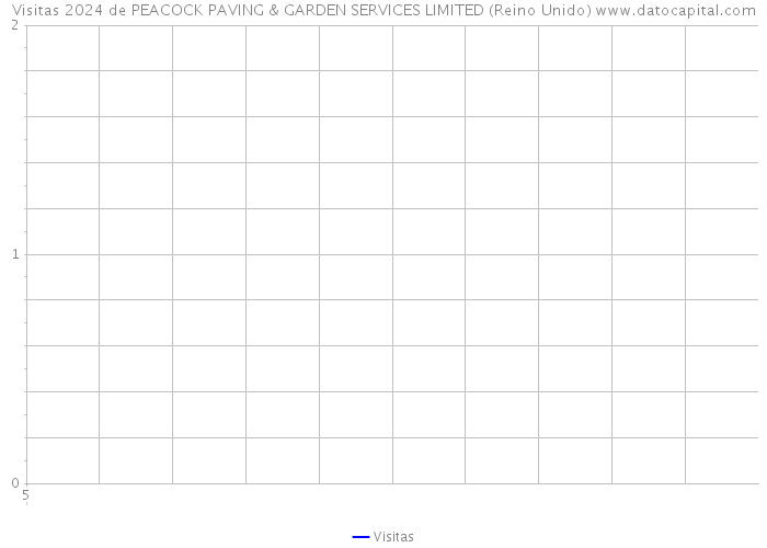 Visitas 2024 de PEACOCK PAVING & GARDEN SERVICES LIMITED (Reino Unido) 