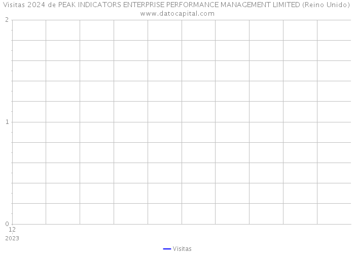 Visitas 2024 de PEAK INDICATORS ENTERPRISE PERFORMANCE MANAGEMENT LIMITED (Reino Unido) 