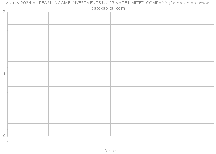 Visitas 2024 de PEARL INCOME INVESTMENTS UK PRIVATE LIMITED COMPANY (Reino Unido) 